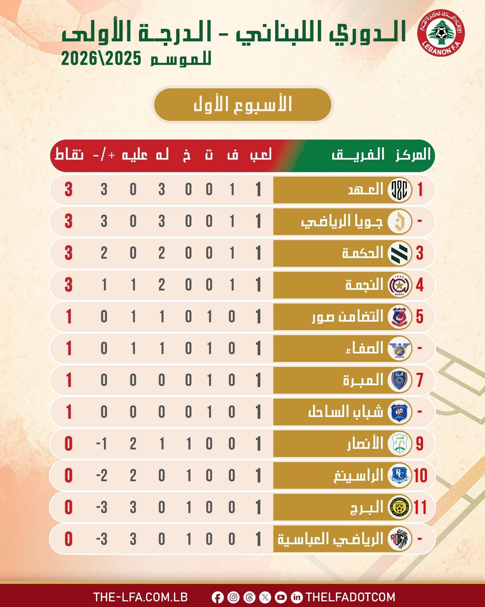 Football Lebanon - ترتيب الدوري بعد الجولة الأولى
