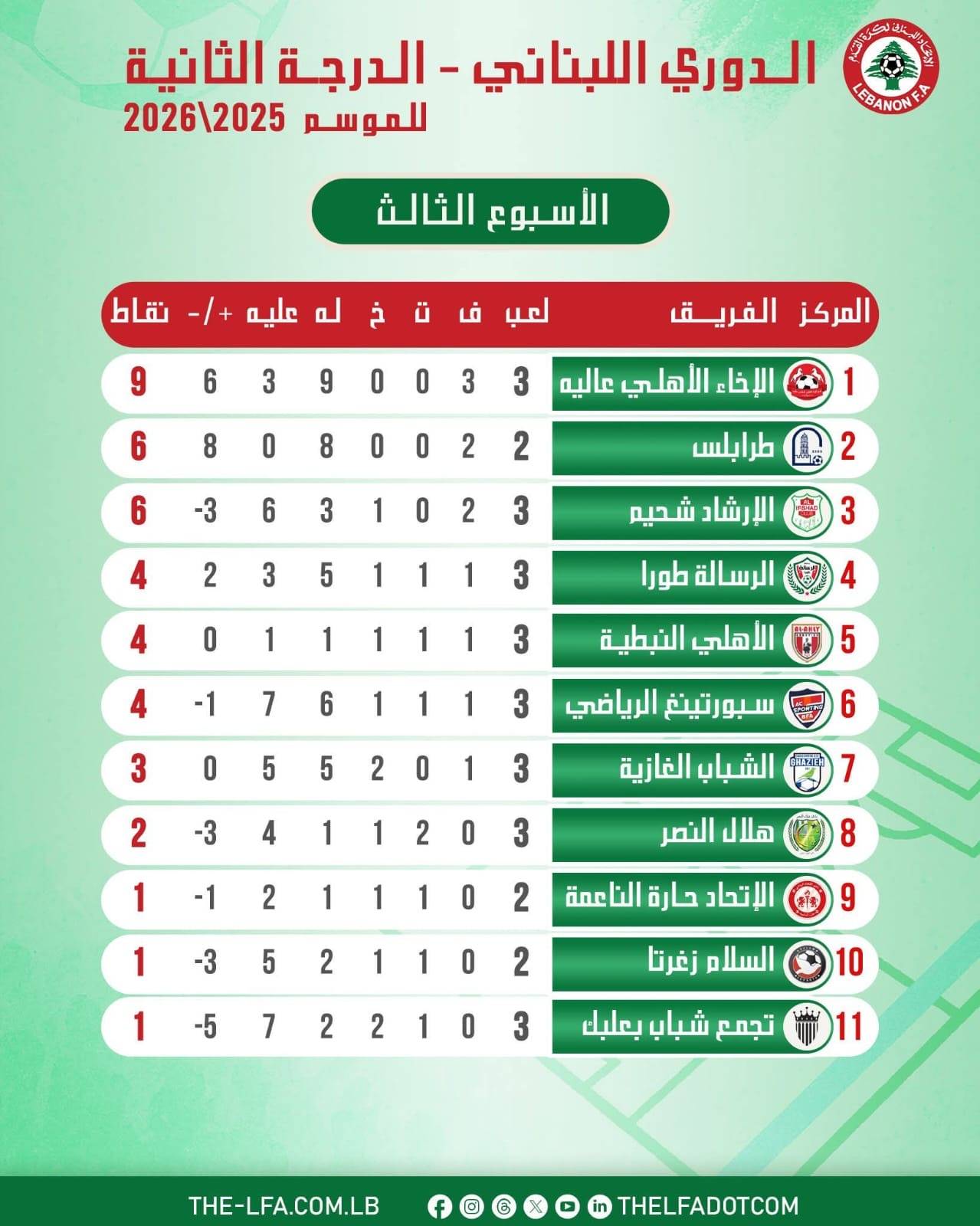 Football Lebanon - ترتيب الدرجة الثانية بعد إنتهاء الجولة الثالثة