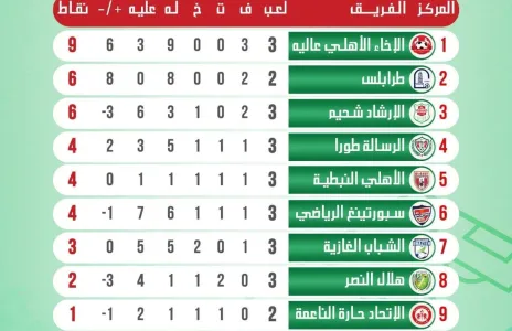Football Lebanon - ترتيب الدرجة الثانية بعد إنتهاء الجولة الثالثة