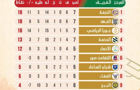 Football Lebanon - ترتيب الدوري بعد إنتهاء الجولة السابعة للدرجة الأولى وقبل التوقف الدولي