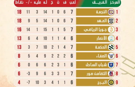 Football Lebanon - ترتيب الدوري اللبناني للدرجة الأولى بعد استكمال مباريات الجولة الخامسة