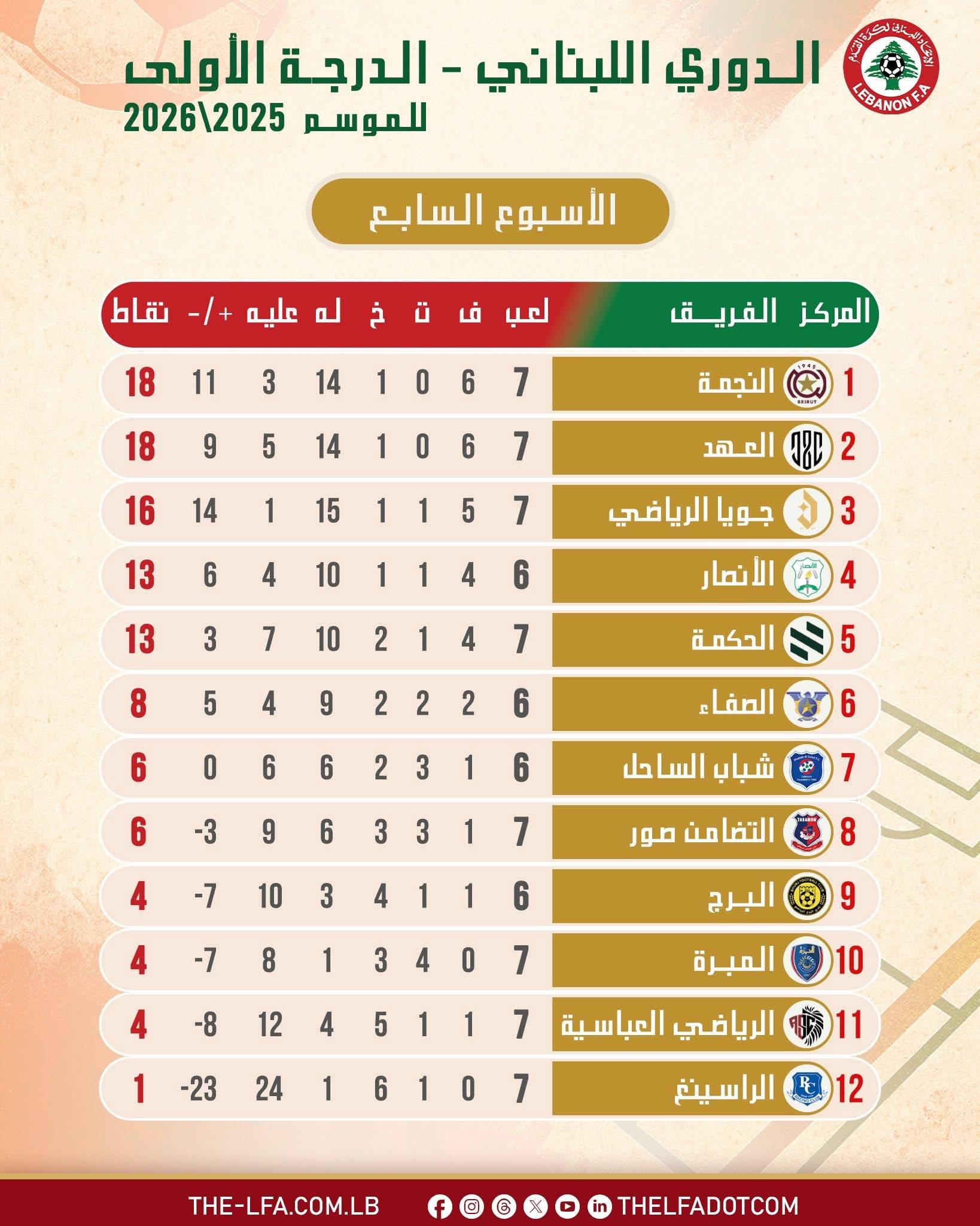 Football Lebanon - ترتيب الدوري اللبناني للدرجة الأولى بعد استكمال مباريات الجولة الخامسة