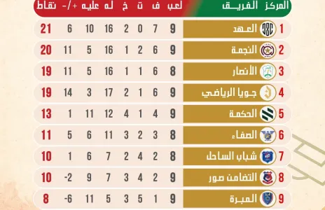 Football Lebanon - ترتيب الدوري اللبناني لعد إنتهاء الجولة التاسعة