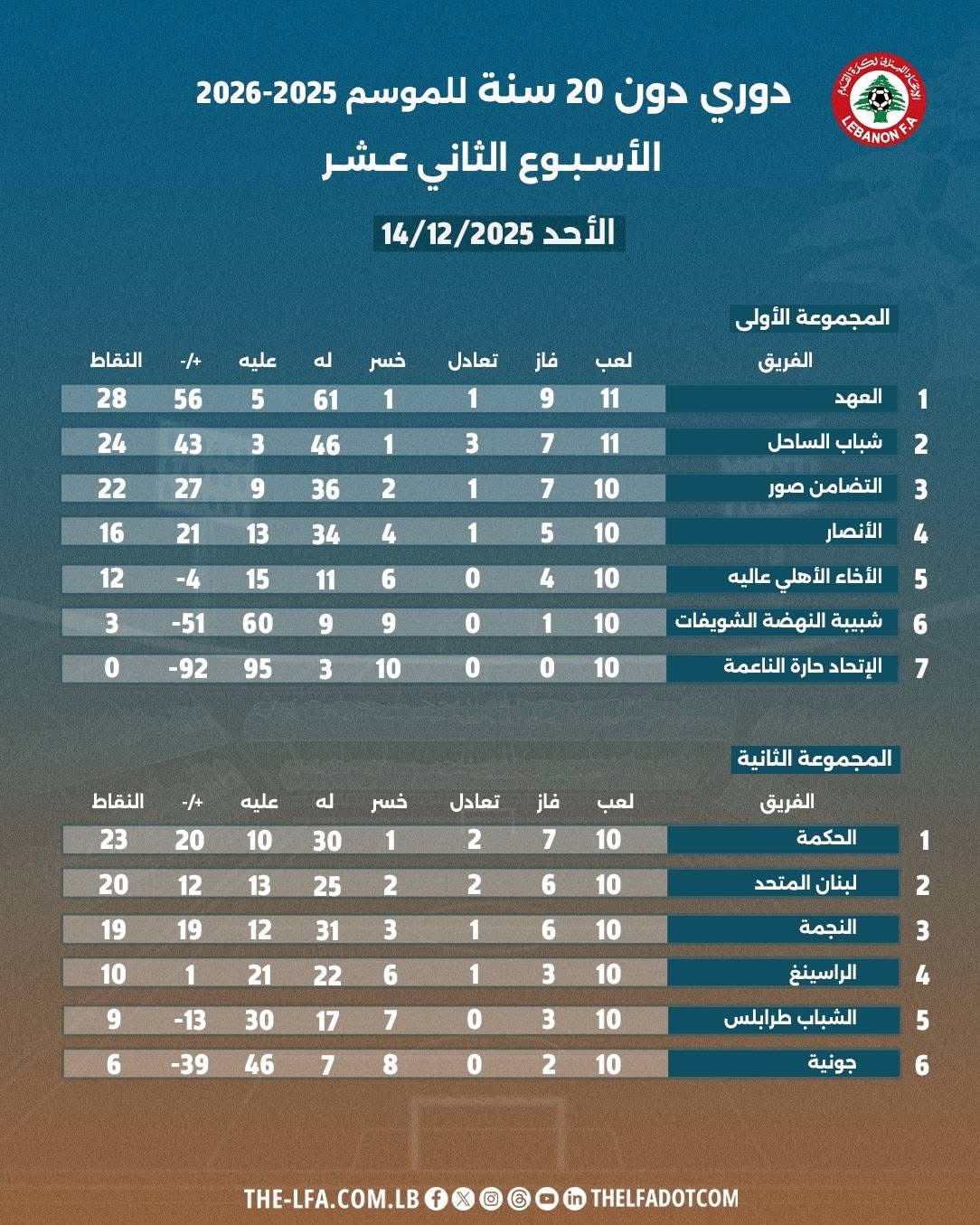 Football Lebanon - ترتيب الأسبوع الثاني عشر للمجموعة الأولى والأسبوع العاشر للمجموعة الثانية من دوري دون 20 عامًا