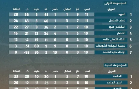 Football Lebanon - ترتيب الأسبوع الثاني عشر للمجموعة الأولى والأسبوع العاشر للمجموعة الثانية من دوري دون 20 عامًا