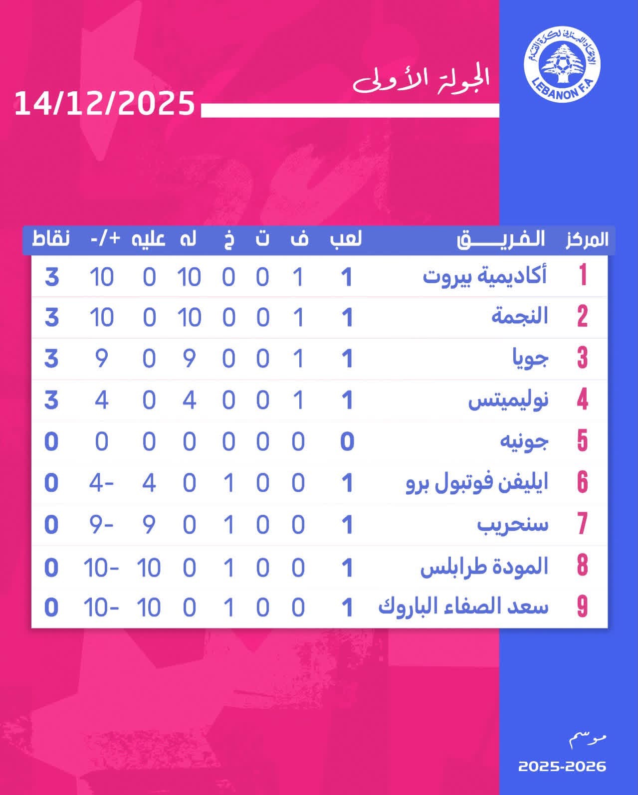 Football Lebanon - جدول ترتيب دوري السيدات بعد نهاية الجولة الأولى