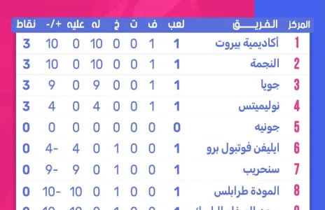 Football Lebanon - جدول ترتيب دوري السيدات بعد نهاية الجولة الأولى