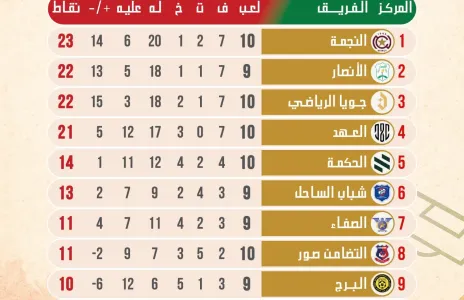 Football Lebanon - النجمة يستعيد الصدارة في الجولة العاشرة من الدوري اللبناني للدرجة الأولى