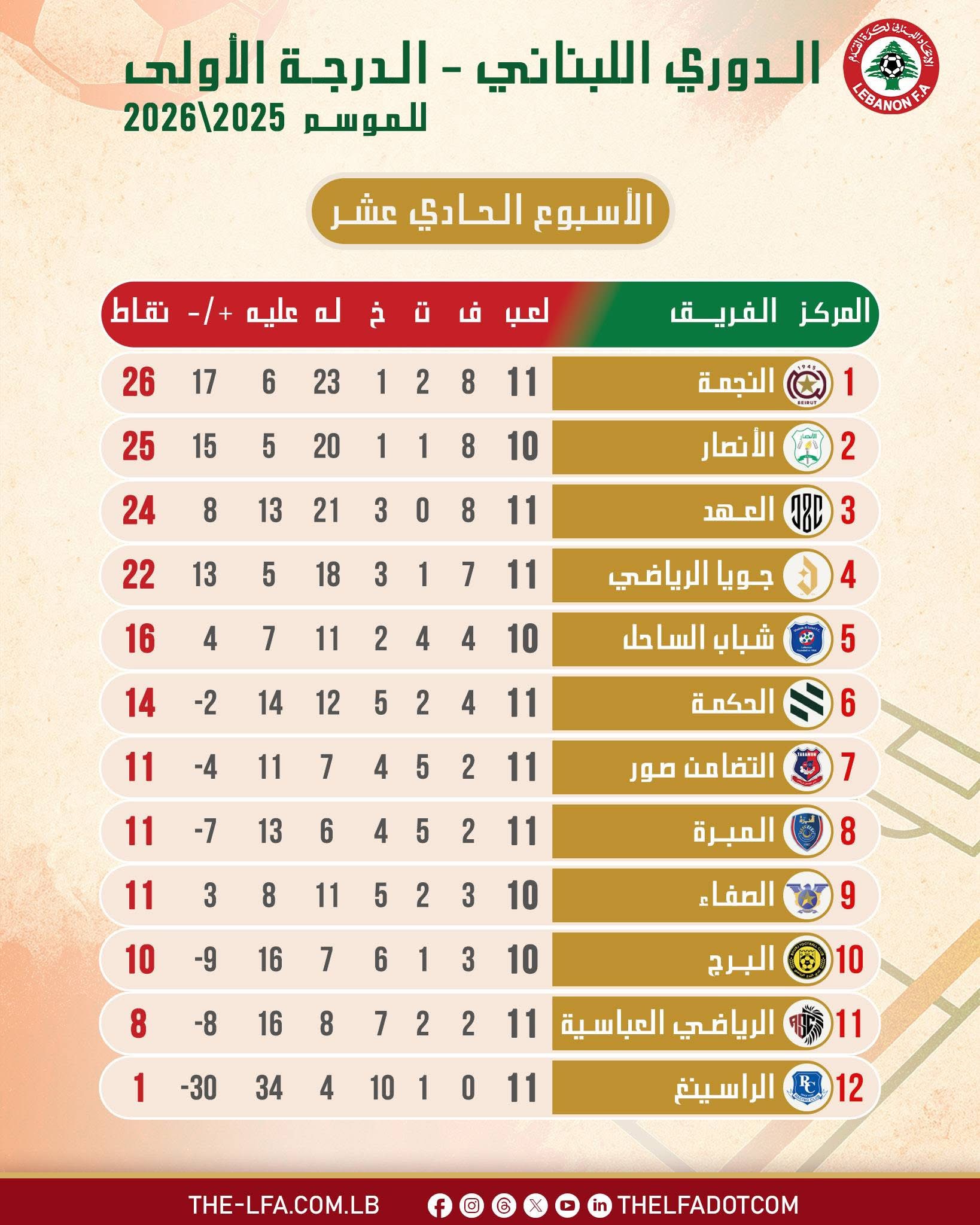 Football Lebanon - النجمة في الصدارة والأنصار وصيفًا بمباراة أقل