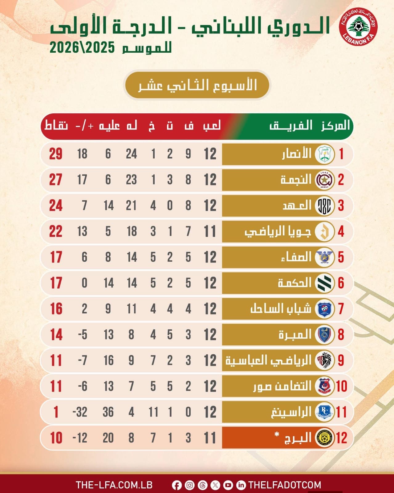 Football Lebanon - الأنصار يحافظ على الصدارة بفارق نقطتين عن النجمة