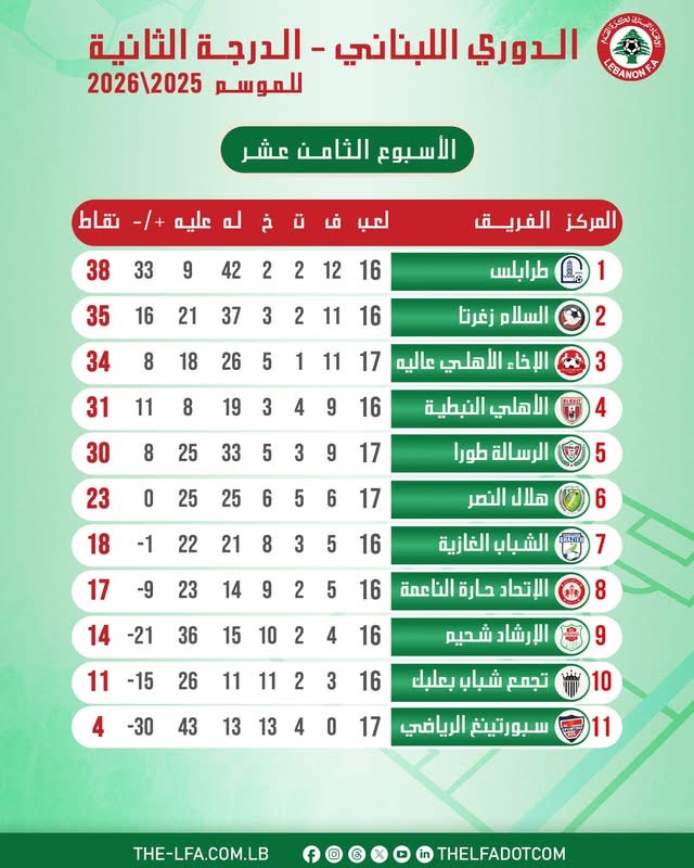 Football Lebanon - طرابلس في صدارة دوري الدرجة الثانية للجولة الثالثة على التوالي.