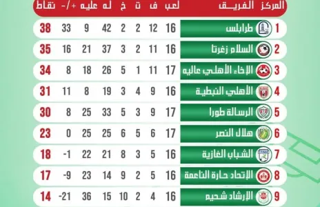 Football Lebanon - طرابلس في صدارة دوري الدرجة الثانية للجولة الثالثة على التوالي.