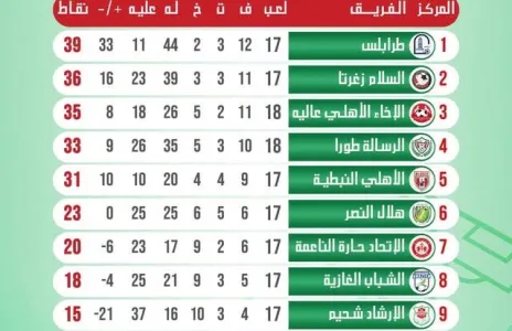Football Lebanon - ترتيب جدول الدرجة الثانية