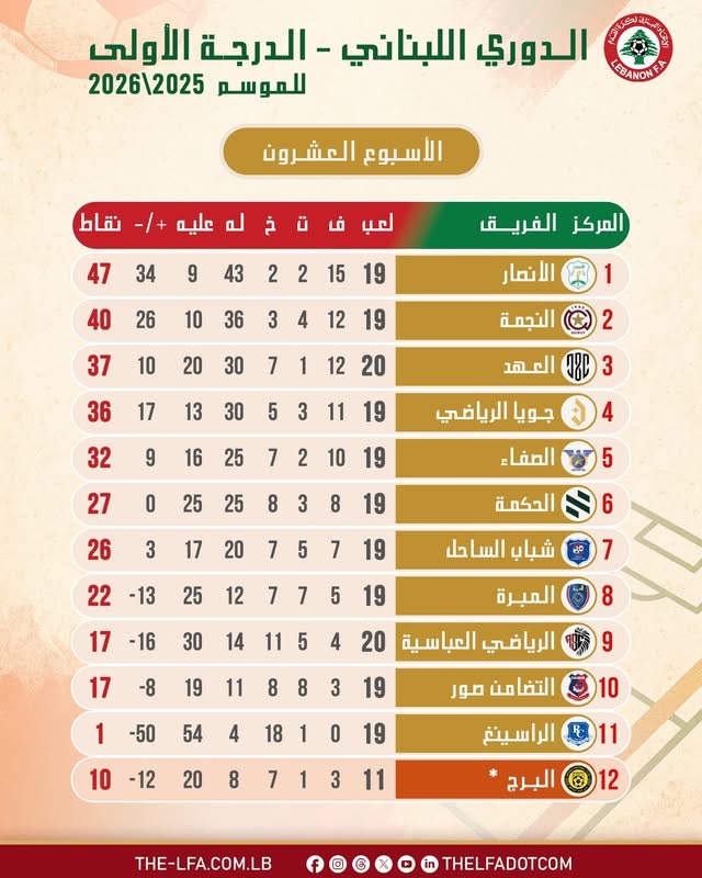 Football Lebanon - ترتيب الدوري بعد الاسبوع العشرون