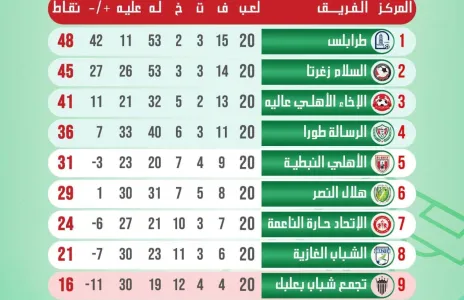Football Lebanon - ترتيب الدرجة الثانية