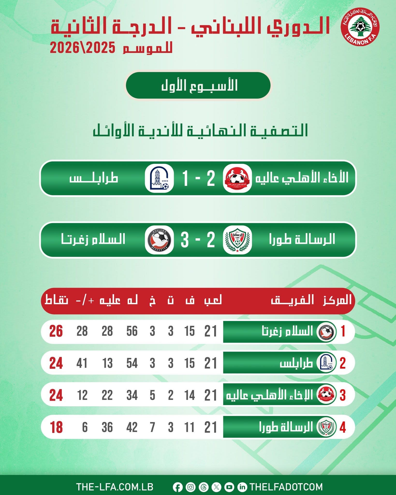 Football Lebanon - السلام زغرتا في الصدارة وفوز الاخاء على طرابلس