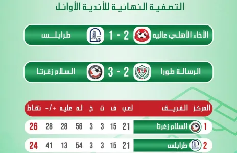 Football Lebanon - السلام زغرتا في الصدارة وفوز الاخاء على طرابلس