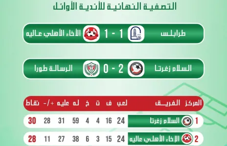 Football Lebanon - نتائج وترتيب رباعية البطل في الدرجة الثانية
