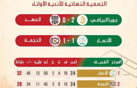Football Lebanon - تائج وترتيب الدوري للدرجة الاولى