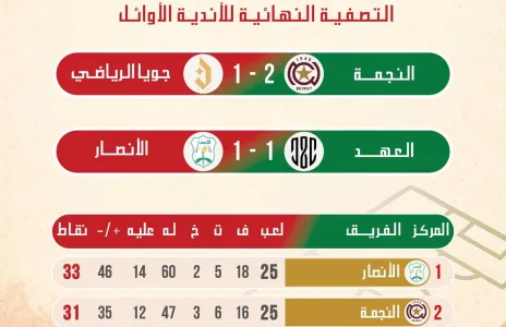 Football Lebanon - ترتيب ونتائج الدرجة الاولى