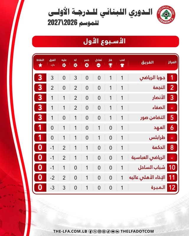 Football Lebanon - ترتيب الدوري اللبناني بعد نهاية الجولة الاولى