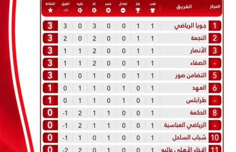 Football Lebanon - ترتيب الدوري اللبناني بعد نهاية الجولة الاولى