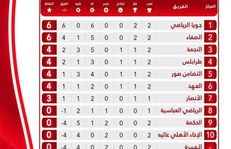 Football Lebanon - ترتيب الدوري بعد الجولة الثانية