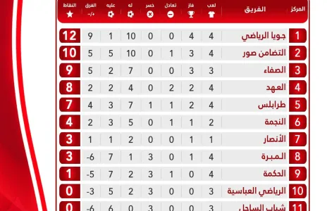 Football Lebanon - ترتيب الدوري بعد نهاية الاسبوع الرابع