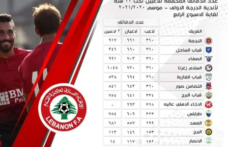 Football Lebanon - عدد الدقائق المحققة للاعبين دون ٢٢ عاماً لأندية الدرجة الاولى للموسم ٢٠٢١/٢٠٢٠ لغاية الأسبوع الرابع‬