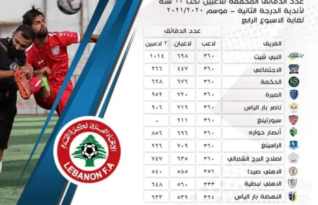 Football Lebanon - عدد الدقائق المحققة للاعبين دون ٢٢ عاماً لأندية الدرجة الثانية للموسم ٢٠٢١/٢٠٢٠ لغاية الأسبوع الرابع‬