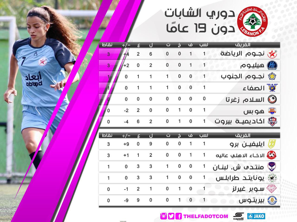 Football Lebanon - ترتيب الاسبوع الاول من دوري الشابات دون ١٩ عاماً