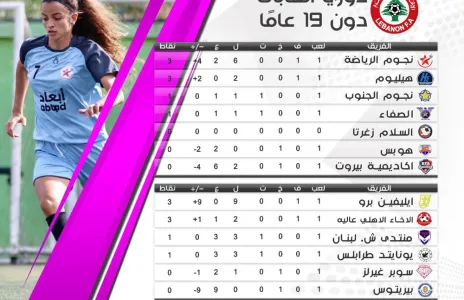 Football Lebanon - ترتيب الاسبوع الاول من دوري الشابات دون ١٩ عاماً
