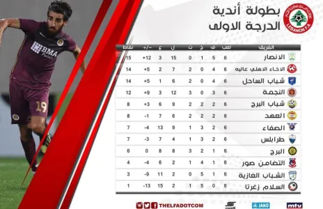 Football Lebanon - ‫ترتيب الاسبوع السادس لبطولة لبنان لاندية الدرجة الاولى‬