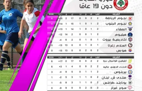 Football Lebanon - ترتيب الاسبوع الثاني لبطولة لبنان للشابات دون ١٩ عاماً‬