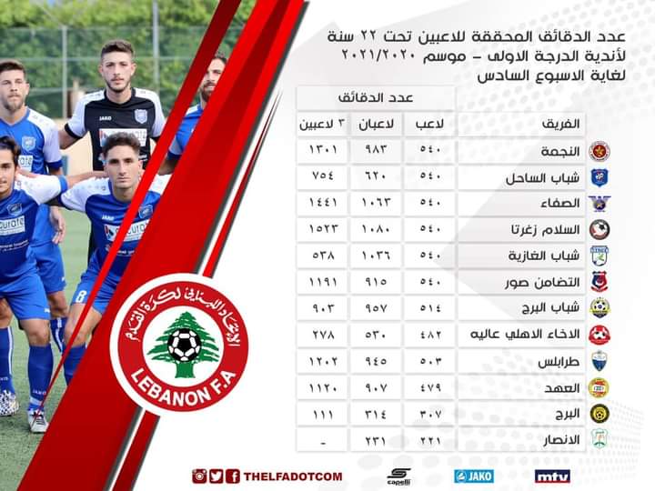 Football Lebanon - الدقائق المحققة للاعبين تحت ٢٢ سنة لأندية الدرجة الأولى لغاية الأسبوع السادس‬