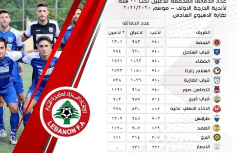 Football Lebanon - الدقائق المحققة للاعبين تحت ٢٢ سنة لأندية الدرجة الأولى لغاية الأسبوع السادس‬