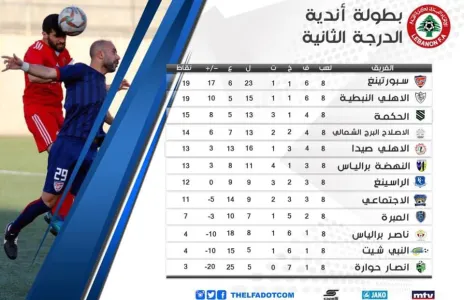 Football Lebanon - ‫ترتيب أندية الدرجة الثانية في ختام الأسبوع الثامن ‬