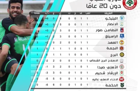 Football Lebanon - ترتيب الأسبوع الأول من بطولة الشباب 