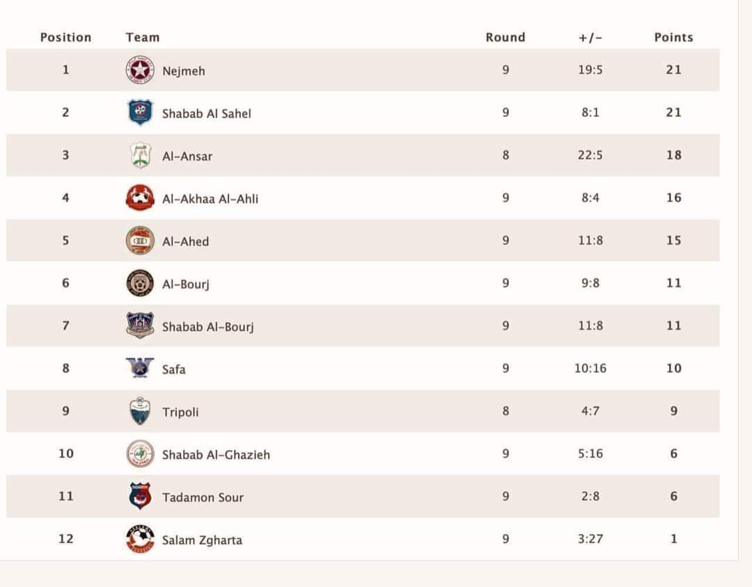 Football Lebanon - ترتيب الدوري قبل لقاء الغد بين طرابلس و الأنصار