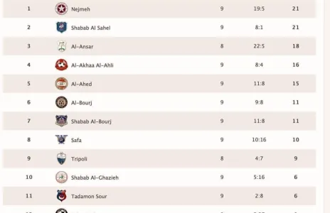 Football Lebanon - ترتيب الدوري قبل لقاء الغد بين طرابلس و الأنصار