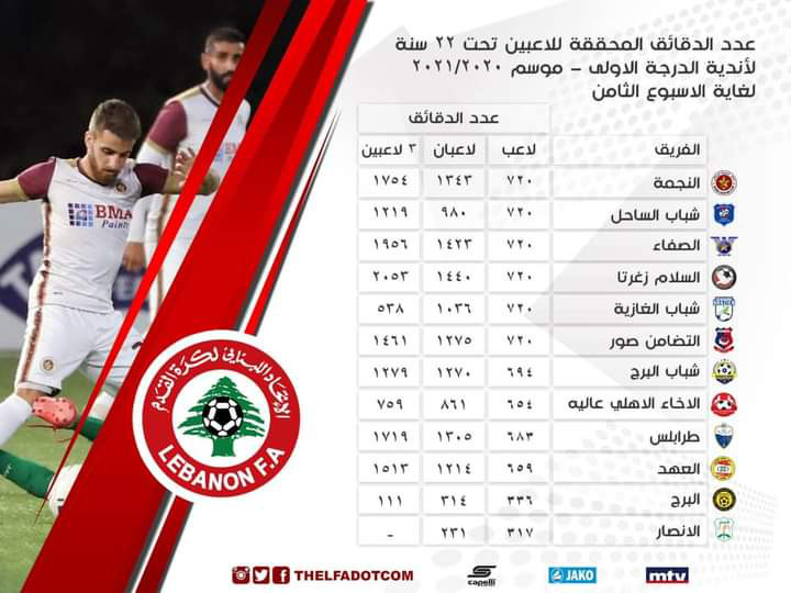 Football Lebanon - عدد الدقائق المحققة للاعبين دون ٢٢ عاماً لأندية الدرجة الاولى  لغاية الاسبوع الثامن