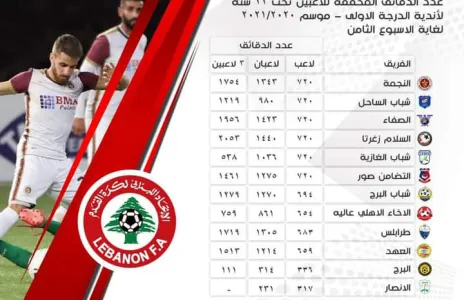Football Lebanon - عدد الدقائق المحققة للاعبين دون ٢٢ عاماً لأندية الدرجة الاولى  لغاية الاسبوع الثامن