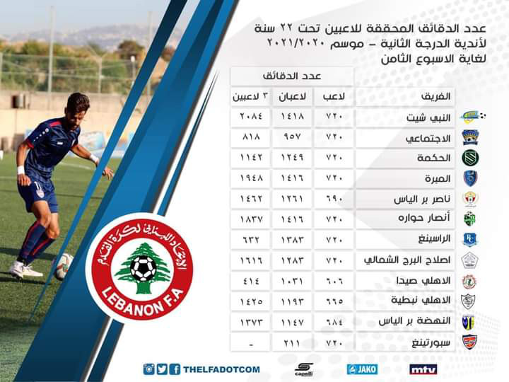Football Lebanon - عدد الدقائق المحققة للاعبين دون ٢٢ عاماً لأندية الدرجة الثانية لغاية الاسبوع الثامن