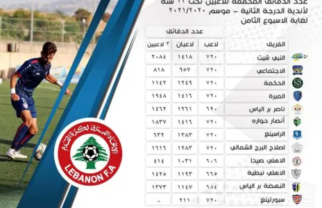 Football Lebanon - عدد الدقائق المحققة للاعبين دون ٢٢ عاماً لأندية الدرجة الثانية لغاية الاسبوع الثامن