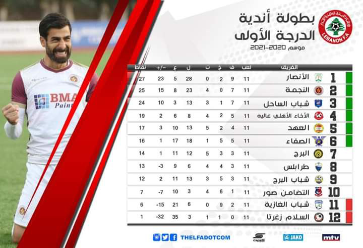 Football Lebanon - ترتيب بطولة لبنان لاندية الدرجة الاولى بعد انتهاء الاسبوع الحادي عشر