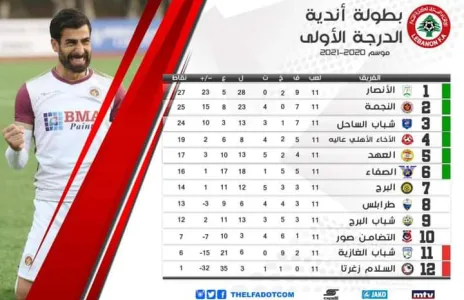 Football Lebanon - ترتيب بطولة لبنان لاندية الدرجة الاولى بعد انتهاء الاسبوع الحادي عشر