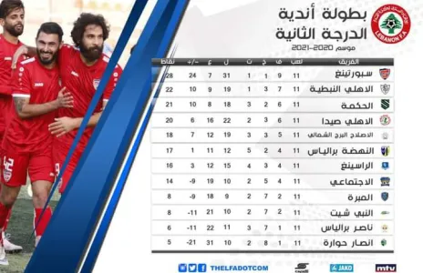Football Lebanon - ترتيب بطولة الدرجة الثانية بعد انتهاء الاسبوع الحادي عشر
