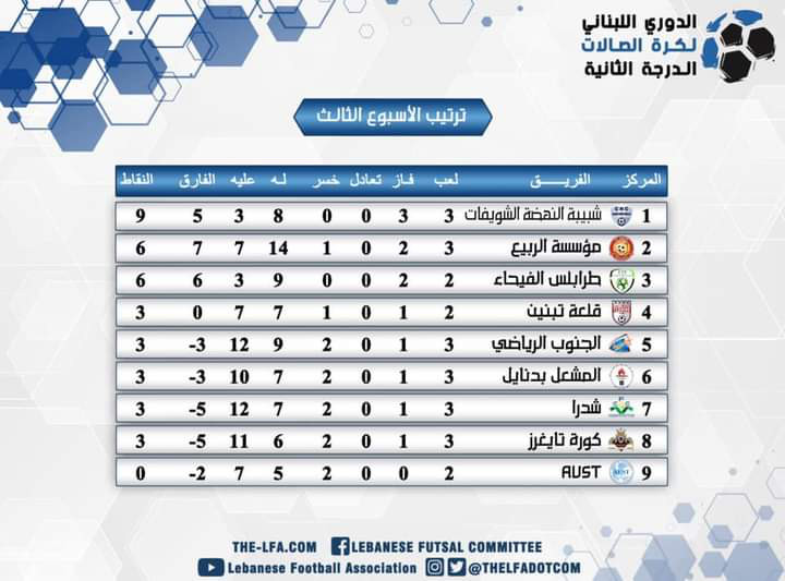 Football Lebanon - ترتيب الأسبوع الثالث لبطولة لبنان لأندية الدرجة الثانية بكرة الصالات للموسم 2020-2021