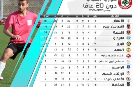 Football Lebanon - ترتيب دوري الشباب بعد الاسبوع السادس