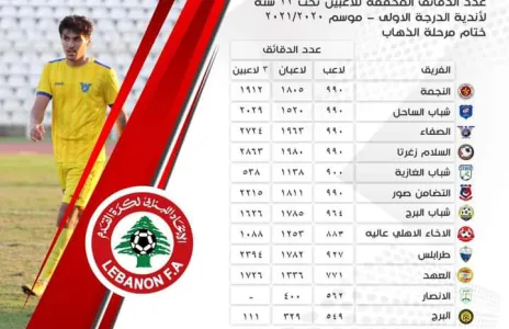 Football Lebanon - عدد الدقائق المحققة للاعبين تحت ٢٢ سنة لأندية الدرجة الأولى في ختام مرحلة الذهاب لموسم ٢٠٢١/٢٠٢٠